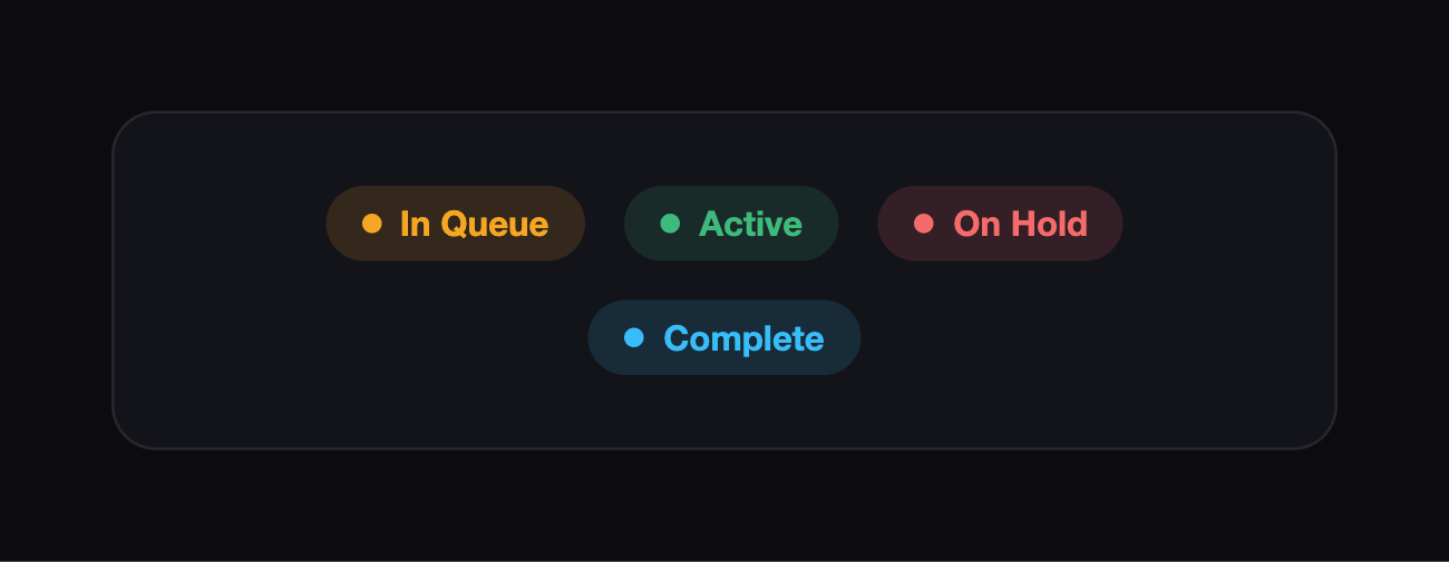 The four request statuses in the portal: In Queue, Active, On Hold, and Complete